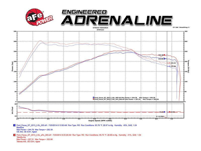 aFe Takeda Stage-2 Pro DRY S Air Intake System 15-17 Ford Focus ST L4-2.0L (t) EcoBoost afeTR-5306B-D
